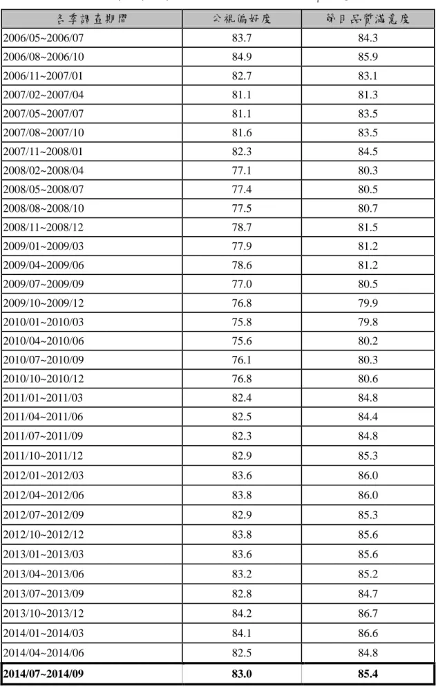 表 2-15、各次調查觀眾對公視偏好度及節目品質滿意度  各季調查期間  公視偏好度  節目品質滿意度  2006/05~2006/07  83.7  84.3  2006/08~2006/10  84.9  85.9  2006/11~2007/01  82.7  83.1  2007/02~2007/04  81.1  81.3  2007/05~2007/07  81.1  83.5  2007/08~2007/10  81.6  83.5  2007/11~2008/01  82.3  84.5  
