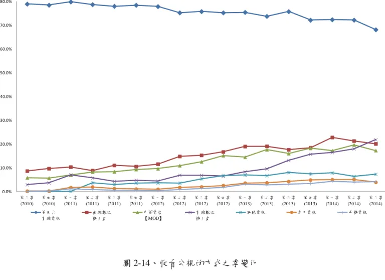 圖 2-14、收看公視的方式之季變化0.0%10.0%20.0%30.0%40.0%50.0%60.0%70.0%80.0%第三季(2010)第四季(2010)第一季(2011)第二季(2011)第三季(2011)第四季(2011)第一季(2012)第二季(2012)第三季(2012)第四季(2012)第一季(2013) 第二季(2013) 第三季(2013) 第四季(2013) 第一季(2014) 第二季(2014) 第三季(2014)第四台有線電視無線數位機上盒中華電信【MOD】有線數位機上盒網路電視車