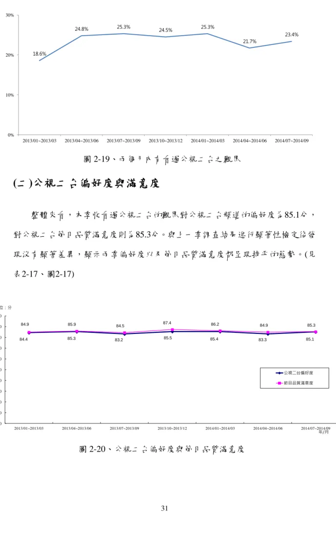 圖 2-19、兩個月內有看過公視二台之觀眾  (二)公視二台偏好度與滿意度  整體來看，本季收看過公視二台的觀眾對公視二台頻道的偏好度為85.1分， 對公視二台節目品質滿意度則為85.3分。與上一季調查結果進行顯著性檢定後發 現沒有顯著差異，顯示兩季偏好度以及節目品質滿意度都呈現持平的態勢。(見 表2-17、圖2-17)    圖 2-20、公視二台偏好度與節目品質滿意度 84.485.383.285.585.4 83.3 85.184.9 85.9 84.5 87.4 86.2 84.9  85.3 01