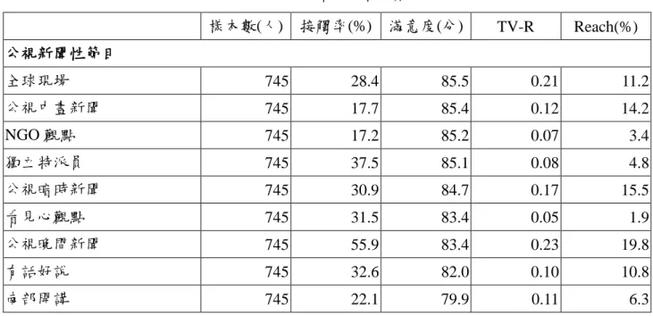 表 2-18、新聞類節目收視狀況  樣本數(人)  接觸率(%)  滿意度(分)  TV-R  Reach(%)  公視新聞性節目  全球現場    745      28.4    85.5  0.21  11.2  公視中晝新聞    745    17.7  85.4  0.12  14.2  NGO 觀點    745    17.2  85.2  0.07  3.4  獨立特派員    745    37.5  85.1  0.08  4.8  公視暗時新聞    745      30.9   