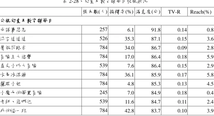 表 2-28、兒童及教育類節目收視狀況  樣本數(人)  接觸率(%)  滿意度(分)  TV-R  Reach(%)  公視兒童及教育類節目  成語賽恩思    257    6.1  91.8  0.14  0.8  流言追追追    526    35.3  87.1  0.15  3.6  暑假花路米    784    34.0  86.7    0.09      2.8    冒險王大進擊  784    17.0  86.4  0.18  5.9  查克小呱大冒險    539    7.6