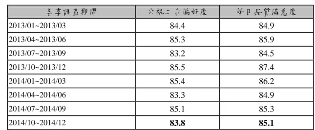 表 2-17、各次調查觀眾對公視二台偏好度及節目品質滿意度  各季調查期間  公視二台偏好度  節目品質滿意度  2013/01~2013/03  84.4  84.9    2013/04~2013/06  85.3  85.9    2013/07~2013/09  83.2  84.5    2013/10~2013/12  85.5  87.4  2014/01~2014/03  85.4  86.2  2014/04~2014/06  83.3  84.9  2014/07~2014/09  85