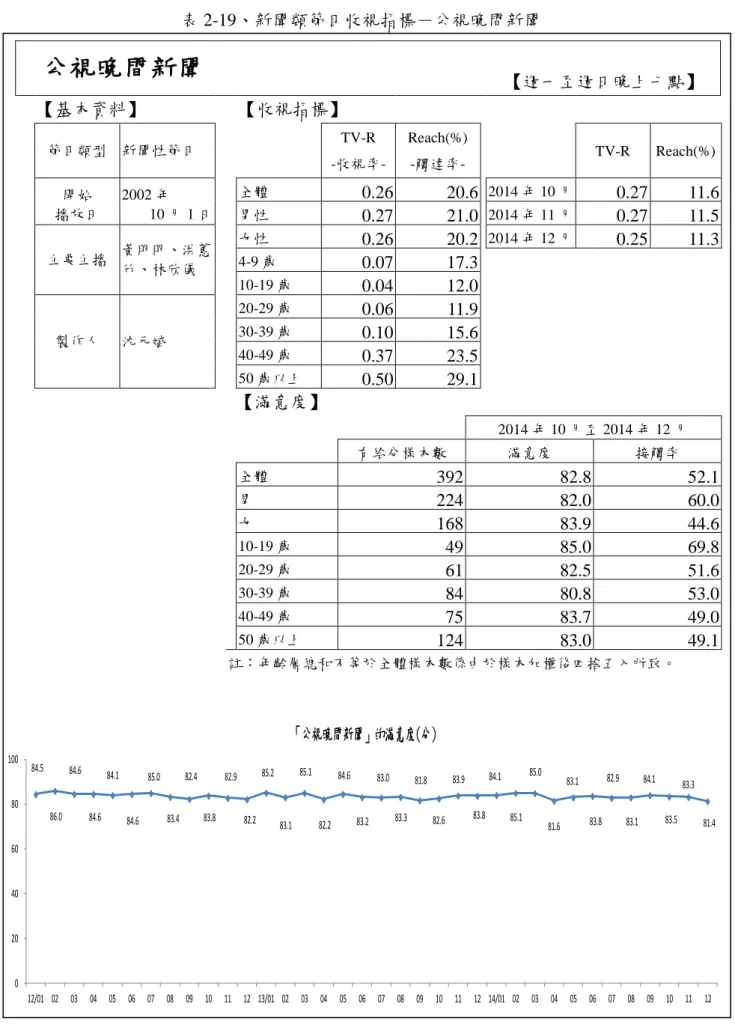 表 2-19、新聞類節目收視指標－公視晚間新聞  公視晚間新聞 【週一至週日晚上七點】 【基本資料】  【收視指標】         2011 年 10 月至 2011 年 12 月  節目類型  新聞性節目      TV-R  -收視率-  Reach(%) -觸達率-      TV-R  Reach(%)      有給分樣本數  滿意度  接觸率 全體 339 79.6  23.7  開始  播放日  2002 年  10 月 1 日  全體  0.26  20.6   2014 年 10 月  