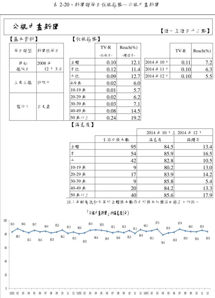 表 2-20、新聞類節目收視指標－公視中晝新聞  公視中晝新聞  【週一至週日十二點】  【基本資料】  【收視指標】  節目類型  新聞性節目      TV-R   -收視率-Reach(%) -觸達率-     TV-R  Reach(%)  開始  播放日  2008 年  12 月 3 日  全體  0.10  12.1   2014 年 10 月  0.11  7.2 男性  0.12  11.4  2014 年 11 月  0.10  6.3  主要主播  許雅文  女性  0.09  12.