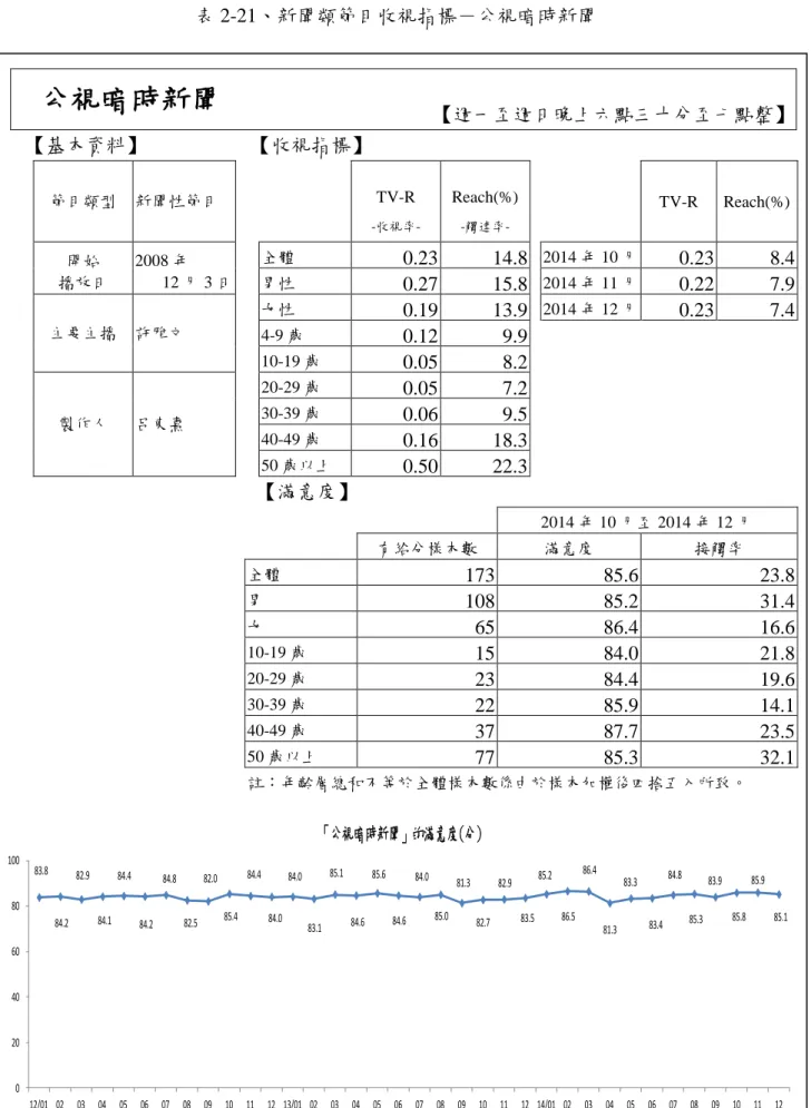 表 2-21、新聞類節目收視指標－公視暗時新聞  公視暗時新聞  【週一至週日晚上六點三十分至七點整】  【基本資料】  【收視指標】  節目類型  新聞性節目      TV-R   -收視率-Reach(%) -觸達率-     TV-R  Reach(%)  開始  播放日  2008 年  12 月 3 日  全體  0.23  14.8   2014 年 10 月  0.23  8.4 男性  0.27  15.8  2014 年 11 月  0.22  7.9  主要主播  許雅文  女性  0