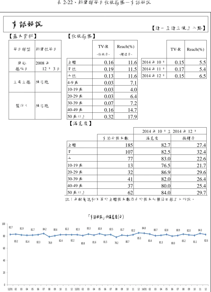 表 2-22、新聞類節目收視指標－有話好說  有話好說  【週一至週三晚上八點】  【基本資料】  【收視指標】  節目類型  新聞性節目      TV-R   -收視率-Reach(%) -觸達率-     TV-R  Reach(%)  開始  播放日  2008 年  12 月 3 日  全體  0.16  11.6   2014 年 10 月  0.15  5.5  男性  0.19  11.5  2014 年 11 月  0.17  5.4  主要主播  陳信聰  女性  0.13  11.6 