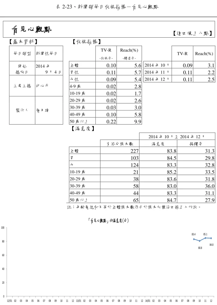表 2-23、新聞類節目收視指標－看見心觀點  看見心觀點  【週四晚上八點】  【基本資料】  【收視指標】  節目類型  新聞性節目      TV-R   -收視率-Reach(%) -觸達率-     TV-R  Reach(%)  開始  播放日  2014 年  9 月 4 日  全體  0.10  5.6  2014 年 10 月  0.09  3.1 男性  0.11  5.7  2014 年 11 月  0.11  2.2  主要主播  胡心平  女性  0.09  5.4  2014 年