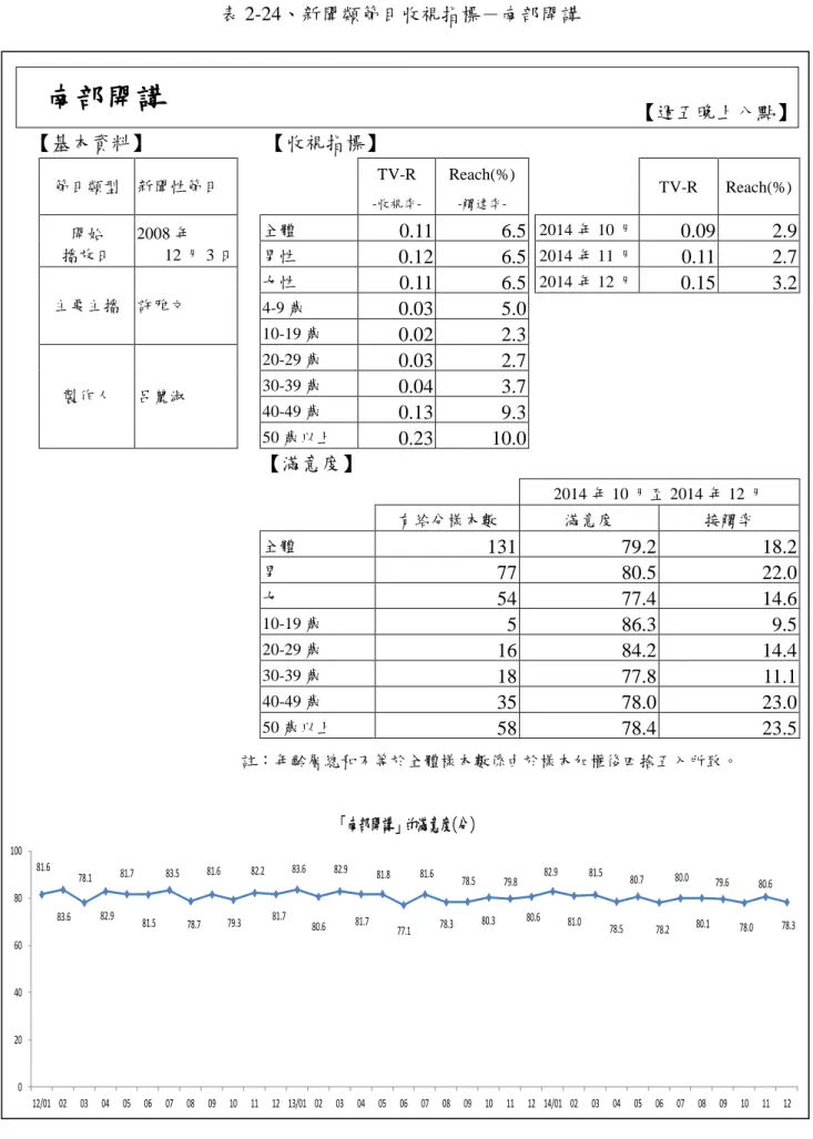 表 2-24、新聞類節目收視指標－南部開講  南部開講  【週五晚上八點】  【基本資料】  【收視指標】  節目類型  新聞性節目      TV-R   -收視率-Reach(%) -觸達率-     TV-R  Reach(%)  開始  播放日  2008 年  12 月 3 日  全體  0.11  6.5  2014 年 10 月  0.09  2.9 男性  0.12  6.5  2014 年 11 月  0.11  2.7  主要主播  許雅文  女性  0.11  6.5  2014 年 
