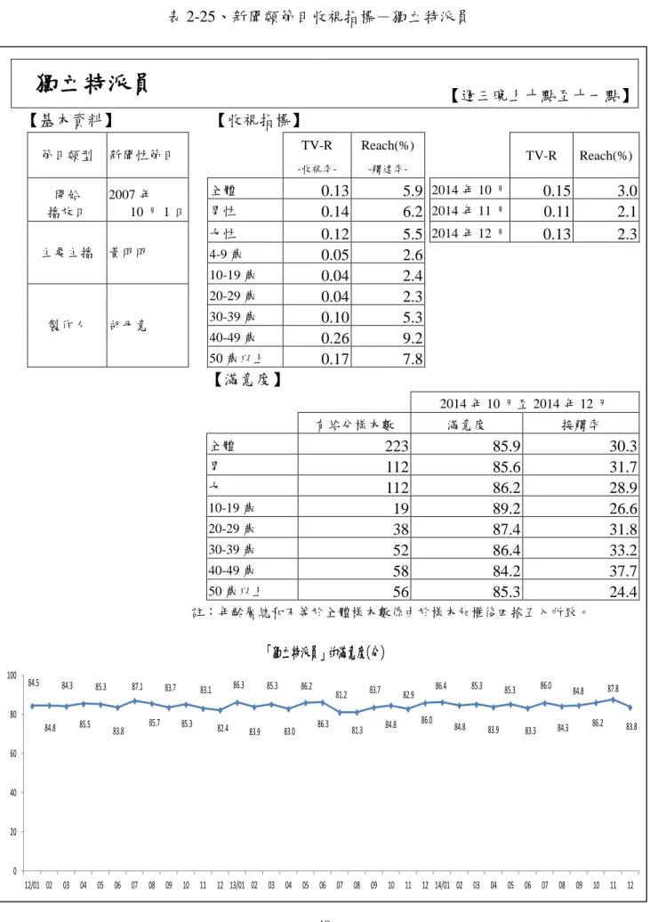 表 2-25、新聞類節目收視指標－獨立特派員  獨立特派員  【週三晚上十點至十一點】  【基本資料】  【收視指標】  節目類型  新聞性節目      TV-R   -收視率-Reach(%) -觸達率-     TV-R  Reach(%)  開始  播放日  2007 年  10 月 1 日  全體  0.13  5.9   2014 年 10 月  0.15  3.0 男性  0.14  6.2   2014 年 11 月  0.11  2.1  主要主播  黃明明  女性  0.12  5.5 