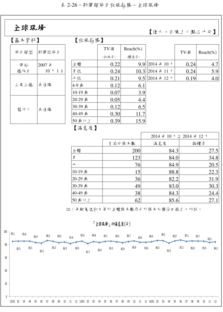 表 2-26、新聞類節目收視指標－全球現場  全球現場  【週六、日晚上七點三十分】  【基本資料】  【收視指標】  節目類型  新聞性節目      TV-R   -收視率-Reach(%) -觸達率-     TV-R  Reach(%)  開始  播放日  2007 年  10 月 1 日  全體  0.22  9.9   2014 年 10 月  0.24  4.7 男性  0.24  10.3   2014 年 11 月  0.24  5.9  主要主播  余佳璋  女性  0.21  9.5 