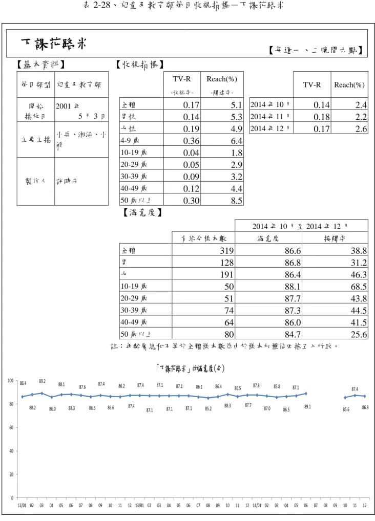 表 2-28、兒童及教育類節目收視指標－下課花路米  下課花路米  【每週一、二晚間六點】  【基本資料】  【收視指標】  節目類型  兒童及教育類      TV-R   -收視率-Reach(%) -觸達率-     TV-R  Reach(%)  開始  播放日  2001 年  5 月 3 日  全體  0.17  5.1   2014 年 10 月  0.14  2.4 男性  0.14  5.3  2014 年 11 月  0.18  2.2  主要主播  小兵、湘涵、小 穎  女性  0.1