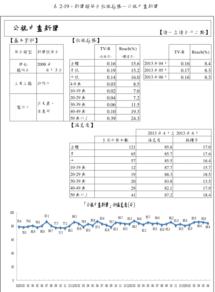 表 2-19、新聞類節目收視指標－公視中晝新聞  公視中晝新聞  【週一至週日十二點】  【基本資料】  【收視指標】  節目類型  新聞性節目      TV-R   -收視率-Reach(%) -觸達率-     TV-R  Reach(%)  開始  播放日  2008 年  6 月 3 日  全體  0.16  15.6   2013 年 04 月  0.16  8.4 男性  0.19  15.2    2013 年 05 月  0.17  8.3  主要主播  許雅文  女性  0.14  16