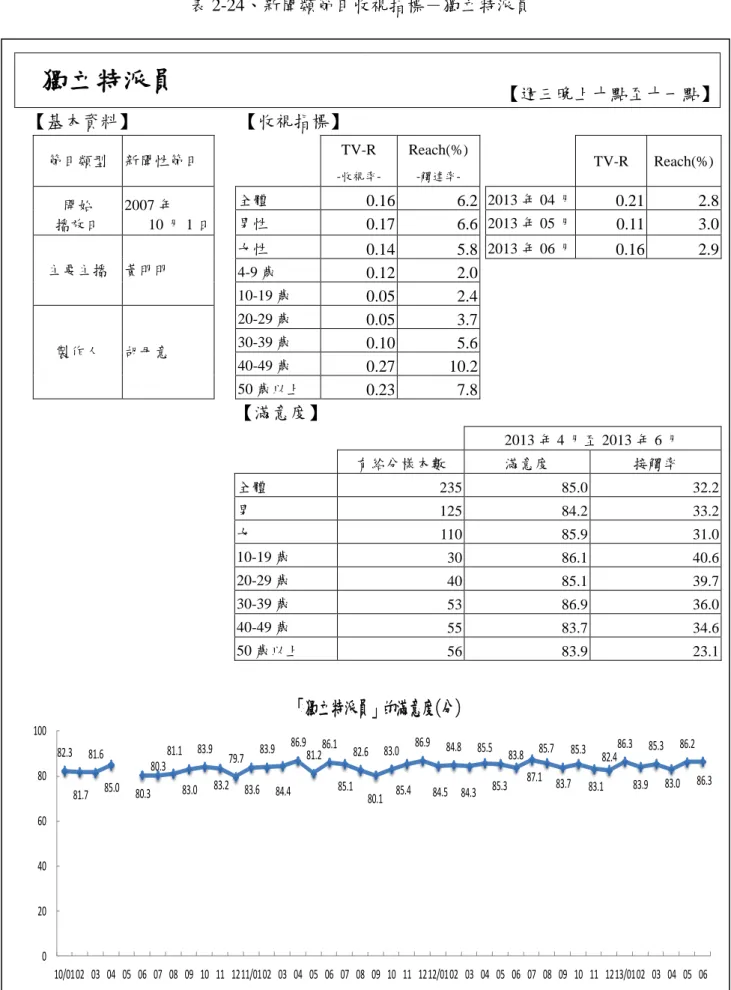 表 2-24、新聞類節目收視指標－獨立特派員  獨立特派員  【週三晚上十點至十一點】  【基本資料】  【收視指標】  節目類型  新聞性節目      TV-R   -收視率-Reach(%) -觸達率-     TV-R  Reach(%)  開始  播放日  2007 年  10 月 1 日  全體  0.16  6.2   2013 年 04 月  0.21  2.8 男性 0.17 6.6  2013 年 05 月 0.11 3.0  主要主播  黃明明  女性  0.14  5.8   201