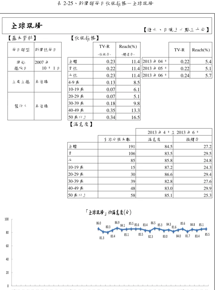 表 2-25、新聞類節目收視指標－全球現場  全球現場  【週六、日晚上七點三十分】  【基本資料】  【收視指標】  節目類型  新聞性節目      TV-R   -收視率-Reach(%) -觸達率-     TV-R  Reach(%)  開始  播放日  2007 年  10 月 1 日  全體  0.23  11.4   2013 年 04 月  0.22  5.4 男性  0.22  11.4   2013 年 05 月  0.22  5.1  主要主播  余佳璋  女性  0.23  11.