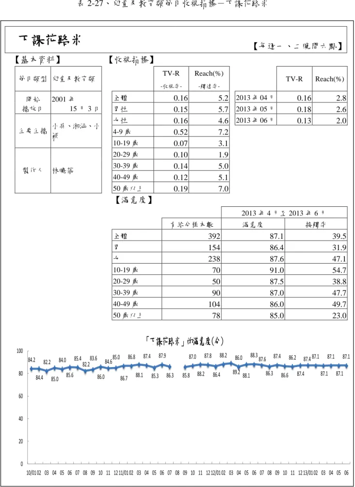 表 2-27、兒童及教育類節目收視指標－下課花路米  下課花路米  【每週一、二晚間六點】  【基本資料】  【收視指標】  節目類型  兒童及教育類      TV-R   -收視率-Reach(%) -觸達率-     TV-R  Reach(%)  開始  播放日  2001 年  15 月 3 日  全體  0.16  5.2   2013 年 04 月  0.16  2.8 男性  0.15  5.7    2013 年 05 月  0.18  2.6  主要主播  小兵、湘涵、小 穎  女性  