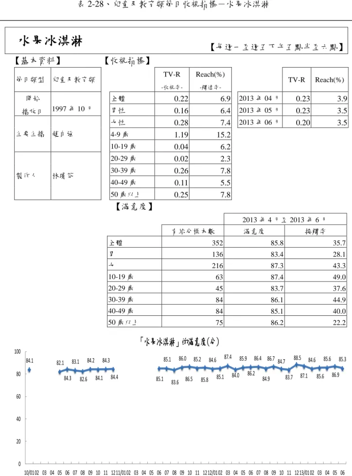 表 2-28、兒童及教育類節目收視指標－水果冰淇淋  水果冰淇淋  【每週一至週五下午五點半至六點】  【基本資料】  【收視指標】  節目類型  兒童及教育類      TV-R   -收視率-Reach(%) -觸達率-     TV-R  Reach(%)  開始  播放日  1997 年 10 月  全體  0.22  6.9   2013 年 04 月  0.23  3.9 男性 0.16 6.4   2013 年 05 月 0.23 3.5  主要主播  趙自強  女性  0.28  7.4  