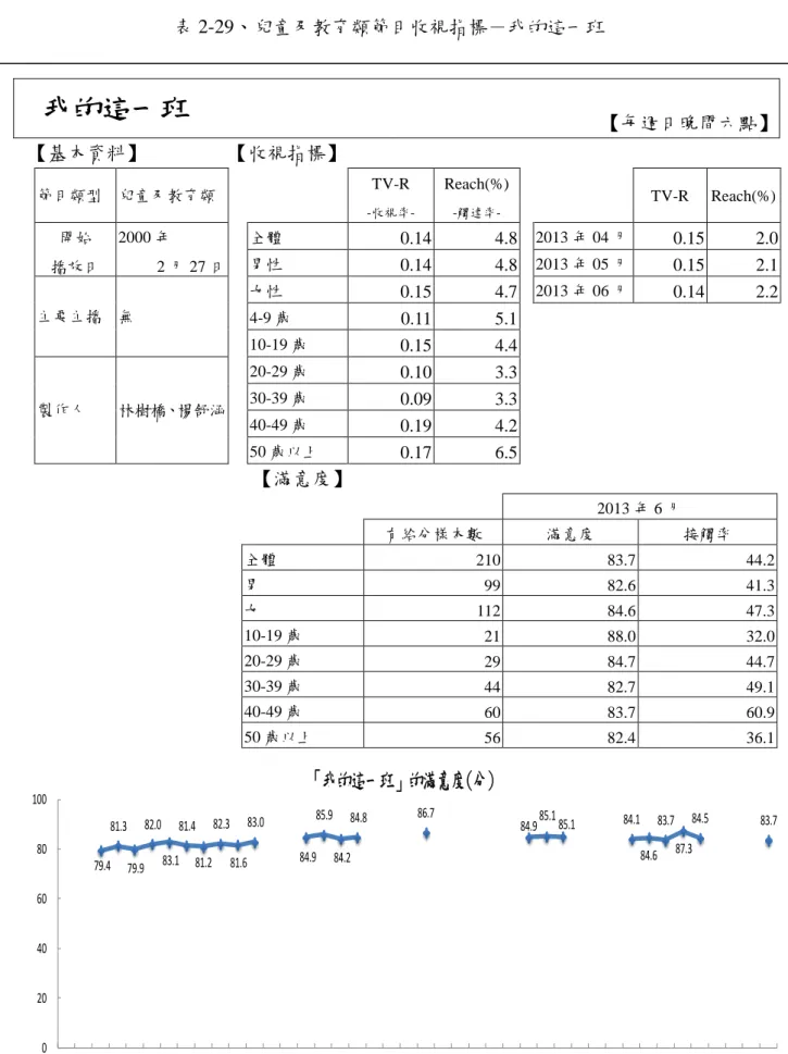 表 2-29、兒童及教育類節目收視指標－我的這一班  我的這一班  【每週日晚間六點】  【基本資料】  【收視指標】  節目類型  兒童及教育類      TV-R   -收視率-Reach(%) -觸達率-     TV-R  Reach(%)  開始  播放日  2000 年  2 月 27 日  全體  0.14  4.8   2013 年 04 月 0.15  2.0 男性 0.14 4.8   2013 年 05 月0.15 2.1  主要主播  無  女性  0.15  4.7    2013