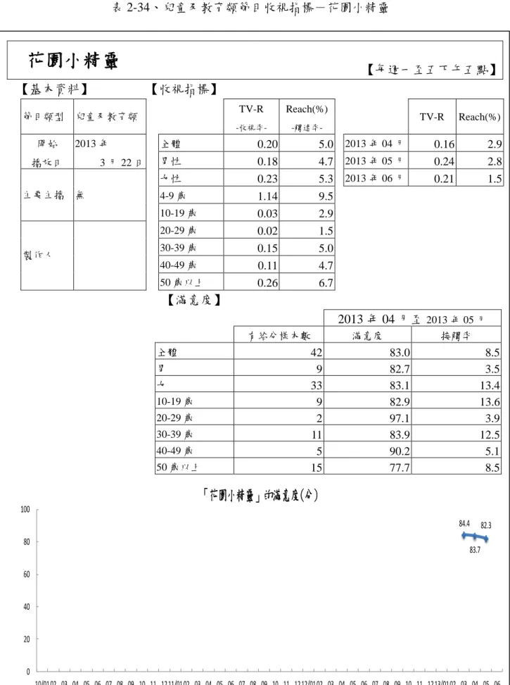 表 2-34、兒童及教育類節目收視指標－花園小精靈  花園小精靈  【每週一至五下午五點】  【基本資料】  【收視指標】  節目類型  兒童及教育類      TV-R   -收視率-Reach(%) -觸達率-     TV-R  Reach(%)  開始  播放日  2013 年  3 月 22 日  全體  0.20  5.0   2013 年 04 月 0.16  2.9 男性 0.18 4.7   2013 年 05 月0.24 2.8  主要主播  無  女性  0.23  5.3    20