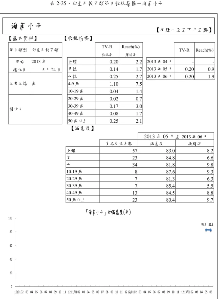 表 2-35、兒童及教育類節目收視指標－淘氣小子  淘氣小子  【每週一至五下午五點】  【基本資料】  【收視指標】  節目類型  兒童及教育類      TV-R   -收視率-Reach(%) -觸達率-     TV-R  Reach(%)  開始  播放日  2013 年  5 月 24 日  全體  0.20  2.2   2013 年 04 月 -  - 男性 0.14 1.7   2013 年 05 月0.20  0.9  主要主播  無  女性  0.25  2.7    2013 年 0