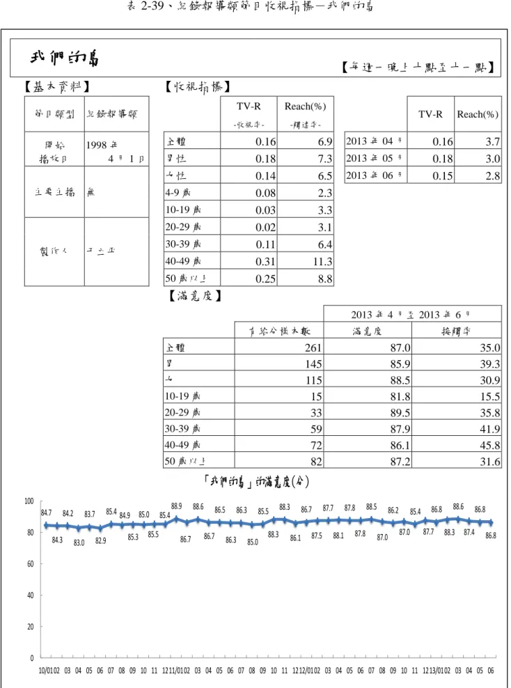 表 2-39、紀錄報導類節目收視指標－我們的島  我們的島  【每週一晚上十點至十一點】  【基本資料】  【收視指標】  節目類型  紀錄報導類      TV-R   -收視率-Reach(%) -觸達率-     TV-R  Reach(%)  開始  播放日  1998 年  4 月 1 日  全體  0.16  6.9  0 