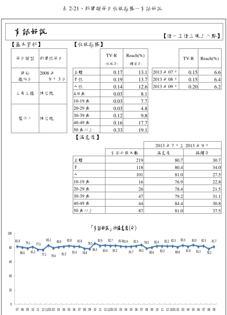 表 2-21、新聞類節目收視指標－有話好說  有話好說  【週一至週三晚上八點】  【基本資料】  【收視指標】  節目類型  新聞性節目      TV-R   -收視率-Reach(%) -觸達率-     TV-R  Reach(%)  開始  播放日  2008 年  9 月 3 日  全體  0.17  13.1   2013 年 07 月  0.15  6.6  男性  0.19  13.7    2013 年 08 月  0.15  6.4  主要主播  陳信聰  女性  0.14  12.6