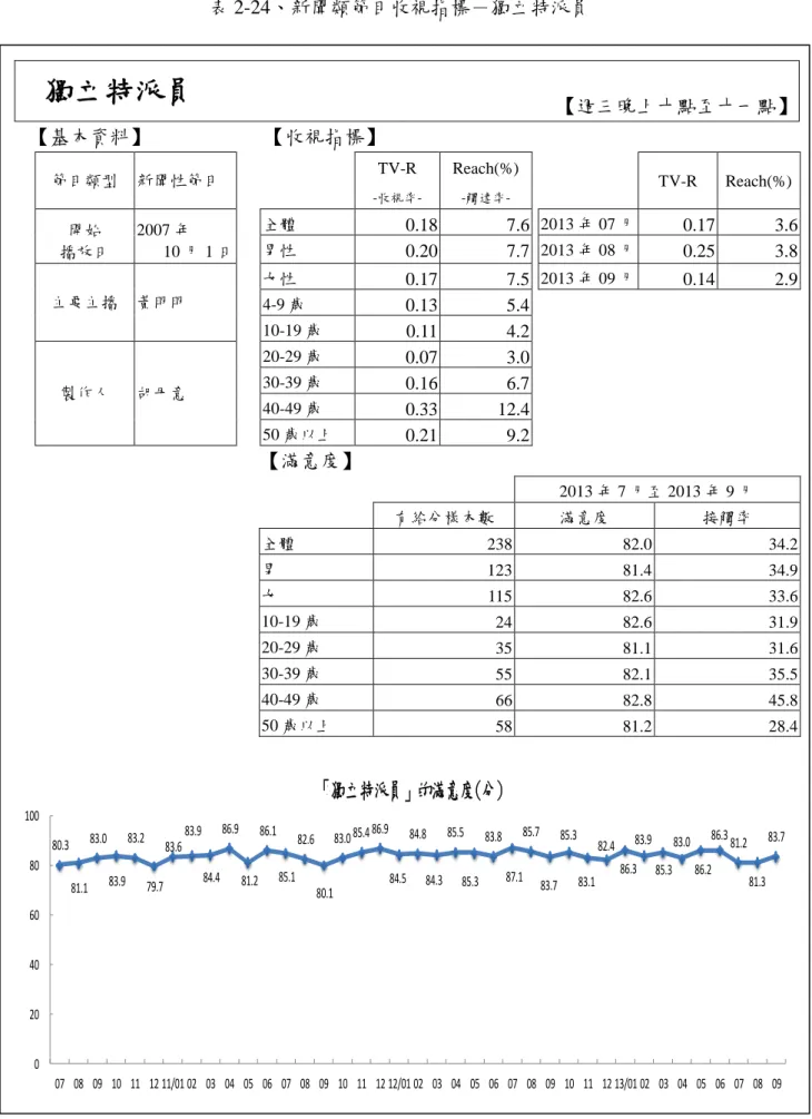 表 2-24、新聞類節目收視指標－獨立特派員  獨立特派員  【週三晚上十點至十一點】  【基本資料】  【收視指標】  節目類型  新聞性節目      TV-R   -收視率-Reach(%) -觸達率-     TV-R  Reach(%)  開始  播放日  2007 年  10 月 1 日  全體  0.18  7.6   2013 年 07 月  0.17  3.6 男性 0.20 7.7  2013 年 08 月 0.25 3.8  主要主播  黃明明  女性  0.17  7.5   201