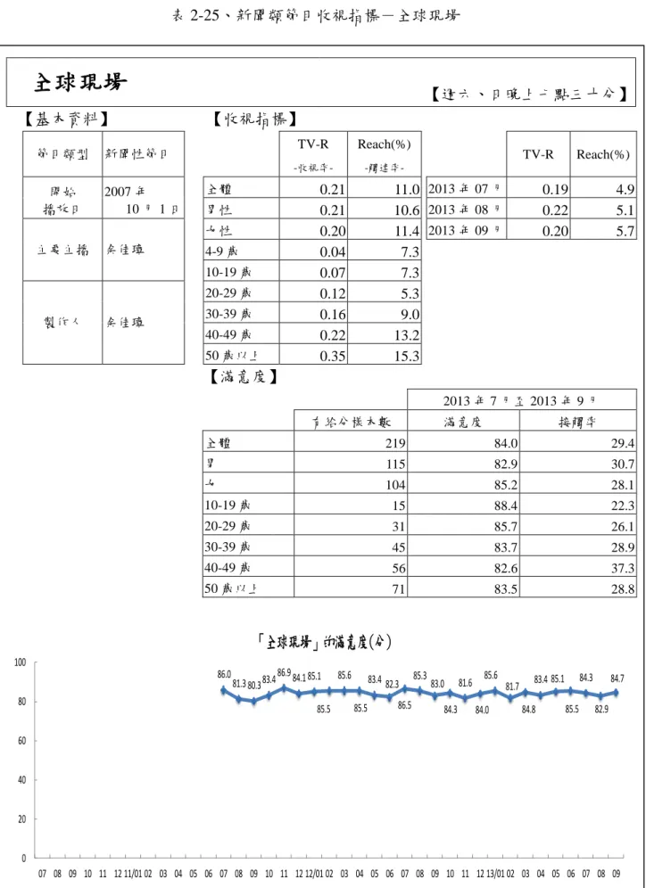 表 2-25、新聞類節目收視指標－全球現場  全球現場  【週六、日晚上七點三十分】  【基本資料】  【收視指標】  節目類型  新聞性節目      TV-R   -收視率-Reach(%) -觸達率-     TV-R  Reach(%)  開始  播放日  2007 年  10 月 1 日  全體  0.21  11.0   2013 年 07 月  0.19  4.9 男性  0.21  10.6   2013 年 08 月  0.22  5.1  主要主播  余佳璋  女性  0.20  11.