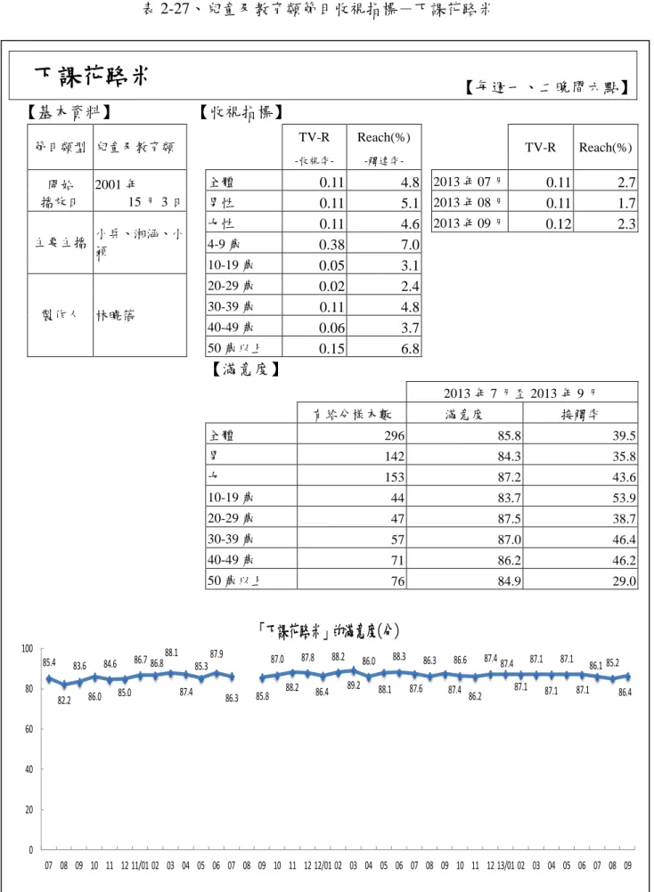 表 2-27、兒童及教育類節目收視指標－下課花路米  下課花路米  【每週一、二晚間六點】  【基本資料】  【收視指標】  節目類型  兒童及教育類      TV-R   -收視率-Reach(%) -觸達率-     TV-R  Reach(%)  開始  播放日  2001 年  15 月 3 日  全體  0.11  4.8   2013 年 07 月  0.11  2.7 男性  0.11  5.1    2013 年 08 月  0.11  1.7  主要主播  小兵、湘涵、小 穎  女性  
