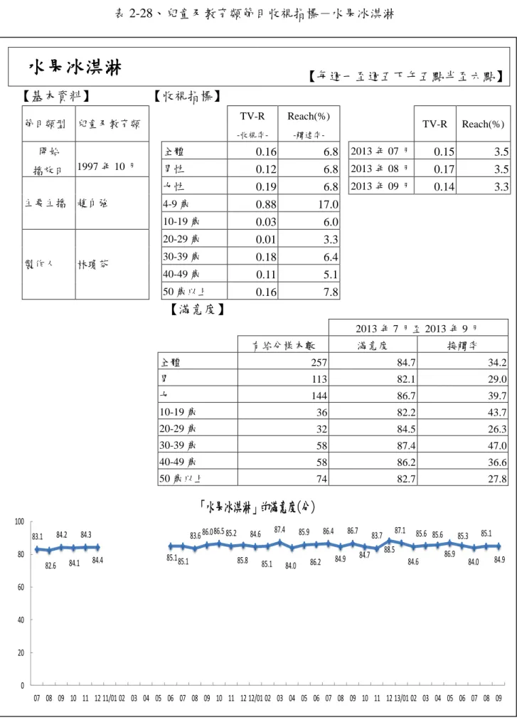 表 2-28、兒童及教育類節目收視指標－水果冰淇淋  水果冰淇淋  【每週一至週五下午五點半至六點】  【基本資料】  【收視指標】  節目類型  兒童及教育類      TV-R   -收視率-Reach(%) -觸達率-     TV-R  Reach(%)  開始  播放日  1997 年 10 月  全體  0.16  6.8   2013 年 07 月  0.15  3.5 男性 0.12 6.8   2013 年 08 月 0.17 3.5  主要主播  趙自強  女性  0.19  6.8  