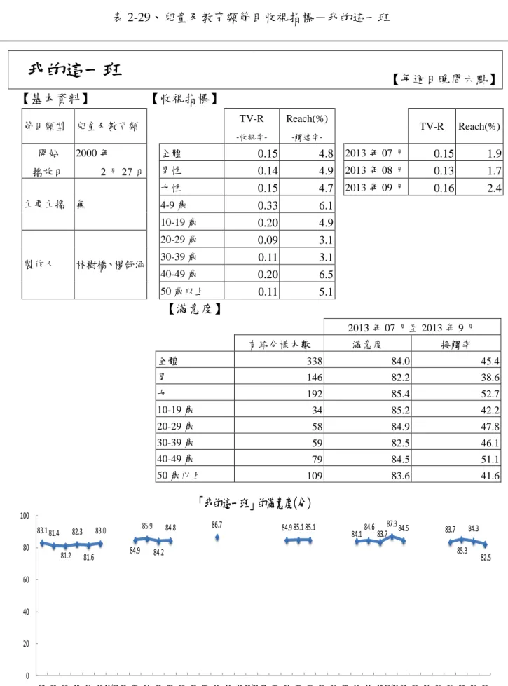 表 2-29、兒童及教育類節目收視指標－我的這一班  我的這一班  【每週日晚間六點】  【基本資料】  【收視指標】  節目類型  兒童及教育類      TV-R   -收視率-Reach(%) -觸達率-     TV-R  Reach(%)  開始  播放日  2000 年  2 月 27 日  全體  0.15  4.8   2013 年 07 月 0.15  1.9 男性 0.14 4.9   2013 年 08 月0.13 1.7  主要主播  無  女性  0.15  4.7    2013