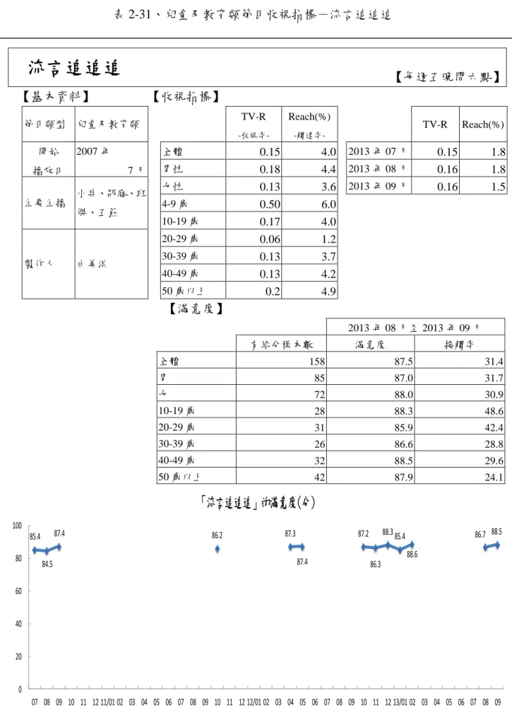 表 2-31、兒童及教育類節目收視指標－流言追追追  流言追追追  【每週五晚間六點】  【基本資料】  【收視指標】  節目類型  兒童及教育類      TV-R   -收視率-Reach(%) -觸達率-     TV-R  Reach(%)  開始  播放日  2007 年  7 月  全體  0.15  4.0   2013 年 07 月  0.15  1.8 男性 0.18 4.4   2013 年 08 月 0.16 1.8  主要主播  小兵、邵庭、班 傑、五熊  女性  0.13  3.6