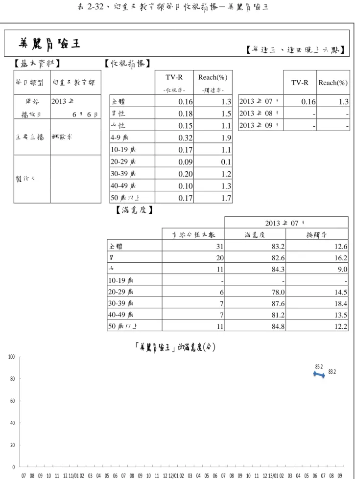 表 2-32、兒童及教育類節目收視指標－美麗冒險王  美麗冒險王  【每週三、週四晚上六點】  【基本資料】  【收視指標】  節目類型  兒童及教育類      TV-R   -收視率-Reach(%) -觸達率-     TV-R  Reach(%)  開始  播放日  2013 年  6 月 6 日  全體  0.16  1.3   2013 年 07 月 0.16  1.3 男性 0.18 1.5   2013 年 08 月- -  主要主播  娜歐米  女性  0.15  1.1    2013 