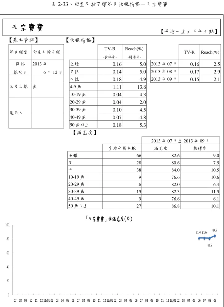 表 2-33、兒童及教育類節目收視指標－天空寶寶  天空寶寶  【每週一至五下午五點】  【基本資料】  【收視指標】  節目類型  兒童及教育類      TV-R   -收視率-Reach(%) -觸達率-     TV-R  Reach(%)  開始  播放日  2013 年  6 月 12 日  全體  0.16  5.0   2013 年 07 月 0.16  2.5 男性 0.14 5.0   2013 年 08 月0.17 2.9  主要主播  無  女性  0.18  4.9    2013
