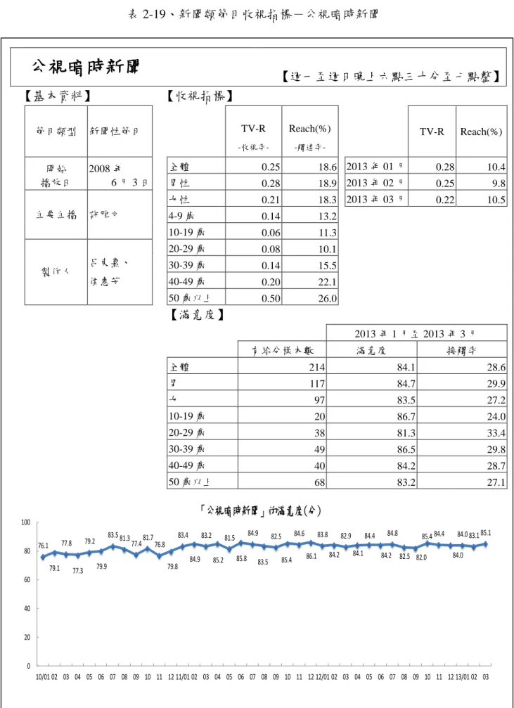 表 2-19、新聞類節目收視指標－公視暗時新聞  公視暗時新聞  【週一至週日晚上六點三十分至七點整】  【基本資料】  【收視指標】  節目類型  新聞性節目      TV-R   -收視率-Reach(%) -觸達率-     TV-R  Reach(%)  開始  播放日  2008 年  6 月 3 日  全體  0.25  18.6   2013 年 01 月  0.28  10.4 男性  0.28  18.9    2013 年 02 月  0.25  9.8  主要主播  許雅文  女性 