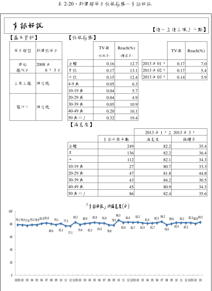 表 2-20、新聞類節目收視指標－有話好說  有話好說  【週一至週三晚上八點】  【基本資料】  【收視指標】  節目類型  新聞性節目      TV-R   -收視率-Reach(%) -觸達率-     TV-R  Reach(%)  開始  播放日  2008 年  6 月 3 日  全體  0.16  12.7   2013 年 01 月  0.17  7.0  男性  0.17  13.1    2013 年 02 月  0.17  5.4  主要主播  陳信聰  女性  0.15  12.4