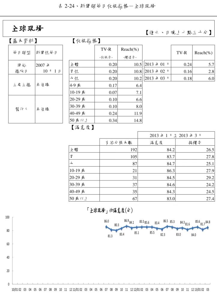 表 2-24、新聞類節目收視指標－全球現場  全球現場  【週六、日晚上七點三十分】  【基本資料】  【收視指標】  節目類型  新聞性節目      TV-R   -收視率-Reach(%) -觸達率-     TV-R  Reach(%)  開始  播放日  2007 年  10 月 1 日  全體  0.20  10.5   2013 年 01 月  0.24  5.7 男性  0.20  10.8   2013 年 02 月  0.16  2.8  主要主播  余佳璋  女性  0.20  10.