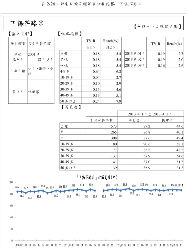 表 2-26、兒童及教育類節目收視指標－下課花路米  下課花路米  【每週一、二晚間六點】  【基本資料】  【收視指標】  節目類型  兒童及教育類      TV-R   -收視率-Reach(%) -觸達率-     TV-R  Reach(%)  開始  播放日  2001 年  12 月 3 日  全體  0.18  5.4   2013 年 01 月  0.19  2.7 男性  0.18  5.4    2013 年 02 月  0.19  2.0  主要主播  小兵、湘涵、小 穎  女性  