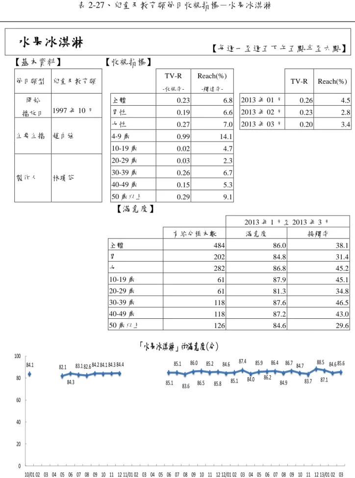 表 2-27、兒童及教育類節目收視指標－水果冰淇淋  水果冰淇淋  【每週一至週五下午五點半至六點】  【基本資料】  【收視指標】  節目類型  兒童及教育類      TV-R   -收視率-Reach(%) -觸達率-     TV-R  Reach(%)  開始  播放日  1997 年 10 月  全體  0.23  6.8   2013 年 01 月  0.26  4.5 男性 0.19 6.6    2013 年 02 月 0.23 2.8  主要主播  趙自強  女性  0.27  7.0 
