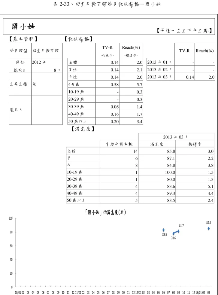 表 2-33、兒童及教育類節目收視指標－閰小妹  閰小妹  【每週一至五下午五點】  【基本資料】  【收視指標】  節目類型  兒童及教育類      TV-R   -收視率-Reach(%) -觸達率-     TV-R  Reach(%)  開始  播放日  2012 年  8 月  全體  0.14  2.0   2013 年 01 月 -  - 男性 0.14 2.1    2013 年 02 月- -  主要主播  無  女性  0.14  2.0    2013 年 03 月 0.14  2.