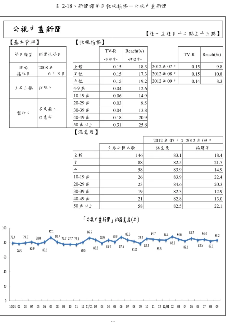 表 2-18、新聞類節目收視指標－公視中晝新聞  公視中晝新聞  【週一至週日十二點至十三點】  【基本資料】  【收視指標】  節目類型  新聞性節目      TV-R   -收視率-Reach(%) -觸達率-     TV-R  Reach(%)  開始  播放日  2008 年  6 月 3 日  全體    0.15      18.3     2012 年 07 月    0.15      9.8   男性    0.15      17.3     2012 年 08 月    0.15 