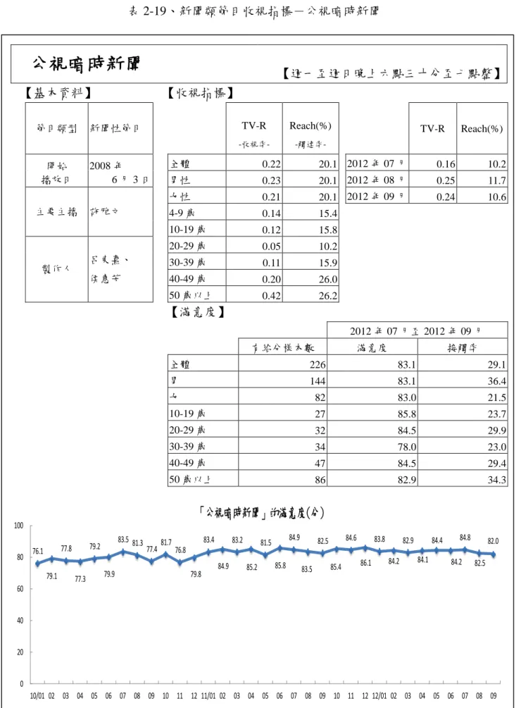表 2-19、新聞類節目收視指標－公視暗時新聞  公視暗時新聞  【週一至週日晚上六點三十分至七點整】  【基本資料】  【收視指標】  節目類型  新聞性節目      TV-R   -收視率-Reach(%) -觸達率-     TV-R  Reach(%)  開始  播放日  2008 年  6 月 3 日  全體    0.22      20.1    2012 年 07 月    0.16      10.2   男性    0.23      20.1     2012 年 08 月    0
