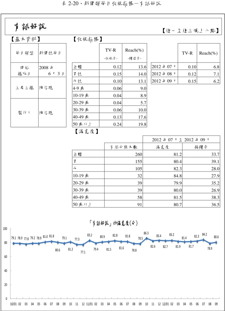 表 2-20、新聞類節目收視指標－有話好說  有話好說  【週一至週三晚上八點】  【基本資料】  【收視指標】  節目類型  新聞性節目      TV-R   -收視率-Reach(%) -觸達率-     TV-R  Reach(%)  開始  播放日  2008 年  6 月 3 日  全體    0.12      13.6     2012 年 07 月    0.10      6.8    男性    0.15      14.0     2012 年 08 月   0.12      7.