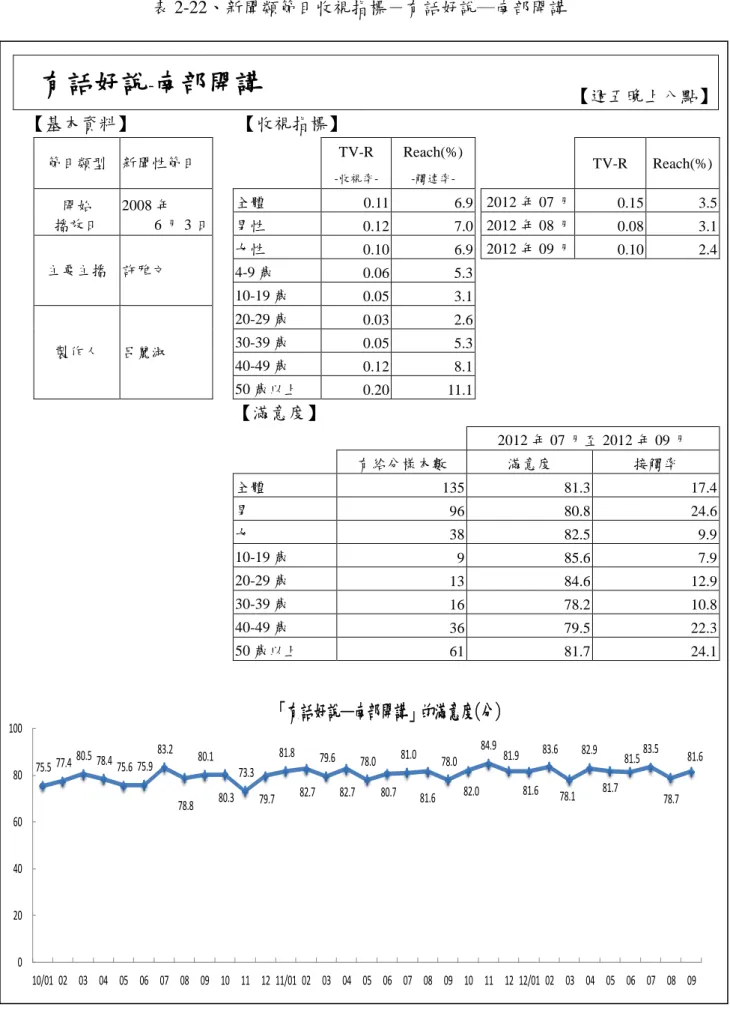 表 2-22、新聞類節目收視指標－有話好說─南部開講  有話好說 - 南部開講  【週五晚上八點】  【基本資料】  【收視指標】  節目類型  新聞性節目      TV-R   -收視率-Reach(%) -觸達率-     TV-R  Reach(%)  開始  播放日  2008 年  6 月 3 日  全體  0.11  6.9    2012 年 07 月  0.15  3.5 男性  0.12  7.0    2012 年 08 月  0.08  3.1  主要主播  許雅文  女性  0.1