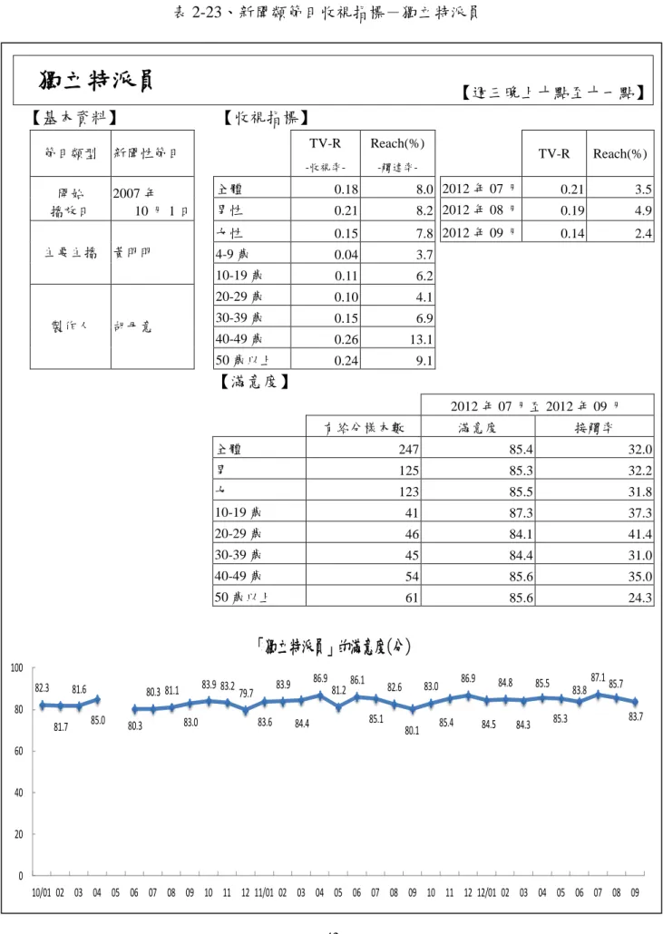 表 2-23、新聞類節目收視指標－獨立特派員  獨立特派員  【週三晚上十點至十一點】  【基本資料】  【收視指標】  節目類型  新聞性節目      TV-R   -收視率-Reach(%) -觸達率-     TV-R  Reach(%)  開始  播放日  2007 年  10 月 1 日  全體    0.18      8.0    2012 年 07 月    0.21      3.5   男性   0.21     8.2    2012 年 08 月   0.19     4.9   