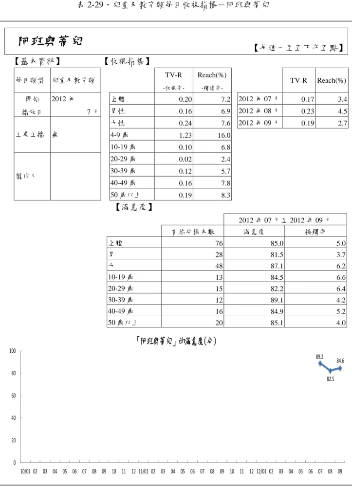 表 2-29、兒童及教育類節目收視指標－阿班與蒂兒  阿班與蒂兒  【每週一至五下午五點】  【基本資料】  【收視指標】  節目類型  兒童及教育類      TV-R   -收視率-Reach(%) -觸達率-     TV-R  Reach(%)  開始  播放日  2012 年  7 月  全體  0.20      7.2     2012 年 07 月   0.17      3.4   男性 0.16     6.9     2012 年 08 月  0.23     4.5    主要主播 