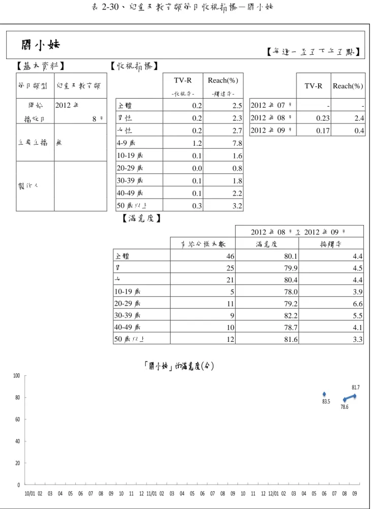 表 2-30、兒童及教育類節目收視指標－閰小妹  閰小妹  【每週一至五下午五點】  【基本資料】  【收視指標】  節目類型  兒童及教育類      TV-R   -收視率-Reach(%) -觸達率-     TV-R  Reach(%)  開始  播放日  2012 年  8 月  全體    0.2      2.5     2012 年 07 月 -  - 男性   0.2     2.3     2012 年 08 月  0.23      2.4    主要主播  無  女性    0.2 