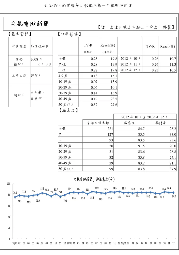 表 2-19、新聞類節目收視指標－公視暗時新聞  公視暗時新聞  【週一至週日晚上六點三十分至七點整】  【基本資料】  【收視指標】  節目類型  新聞性節目      TV-R   -收視率-Reach(%) -觸達率-     TV-R  Reach(%)  開始  播放日  2008 年  6 月 3 日  全體  0.25  19.8   2012 年 10 月  0.26  10.7 男性  0.28  19.9    2012 年 11 月  0.26  11.3  主要主播  許雅文  女性