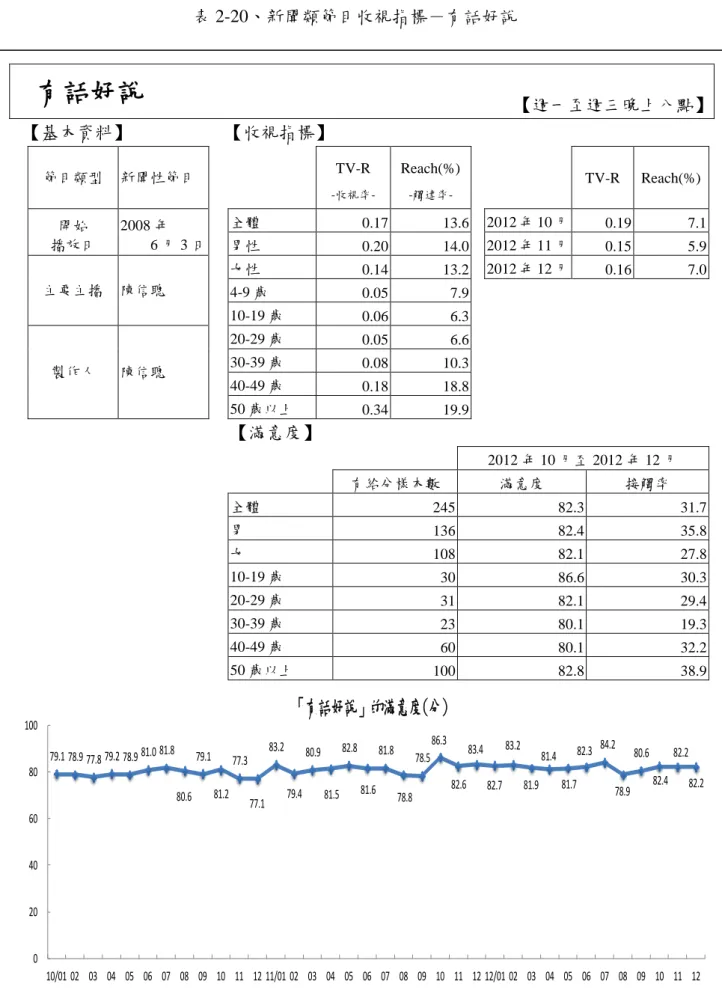 表 2-20、新聞類節目收視指標－有話好說  有話好說  【週一至週三晚上八點】  【基本資料】  【收視指標】  節目類型  新聞性節目      TV-R   -收視率-Reach(%) -觸達率-     TV-R  Reach(%)  開始  播放日  2008 年  6 月 3 日  全體  0.17  13.6   2012 年 10 月  0.19  7.1  男性  0.20  14.0    2012 年 11 月 0.15  5.9  主要主播  陳信聰  女性  0.14  13.2 
