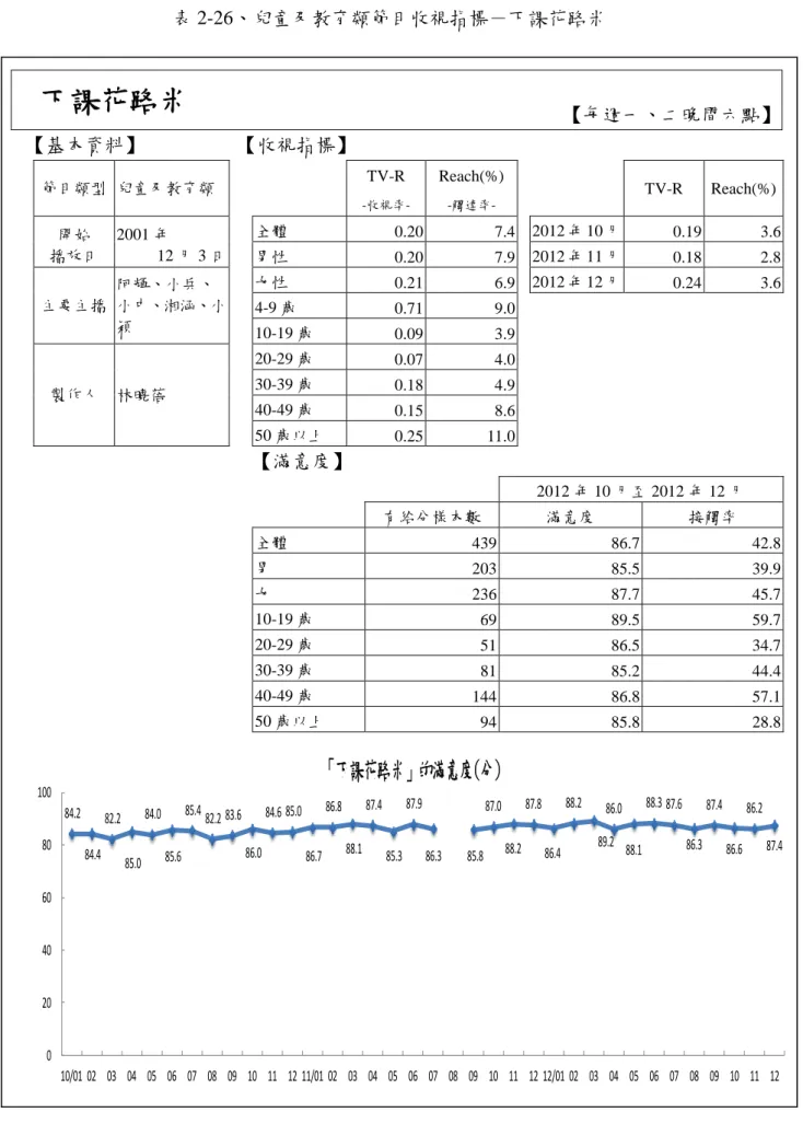 表 2-26、兒童及教育類節目收視指標－下課花路米  下課花路米  【每週一、二晚間六點】  【基本資料】  【收視指標】  節目類型  兒童及教育類      TV-R   -收視率-Reach(%) -觸達率-     TV-R  Reach(%)  開始  播放日  2001 年  12 月 3 日  全體  0.20  7.4   2012 年 10 月 0.19  3.6 男性  0.20  7.9    2012 年 11 月 0.18  2.8  主要主播  阿輝、小兵、  小中、湘涵、小 穎