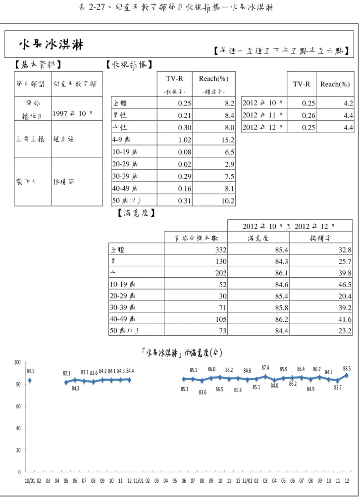 表 2-27、兒童及教育類節目收視指標－水果冰淇淋  水果冰淇淋  【每週一至週五下午五點半至六點】  【基本資料】  【收視指標】  節目類型  兒童及教育類      TV-R   -收視率-Reach(%) -觸達率-     TV-R  Reach(%)  開始  播放日  1997 年 10 月  全體  0.25  8.2   2012 年 10 月 0.25  4.2 男性 0.21 8.4    2012 年 11 月0.26 4.4  主要主播  趙自強  女性  0.30  8.0   